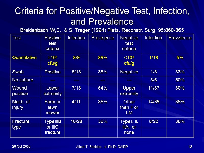 28-Oct-2003 Albert T. Sheldon, Jr. Ph.D. DAIDP 13 Criteria for Positive/Negative Test, Infection, and